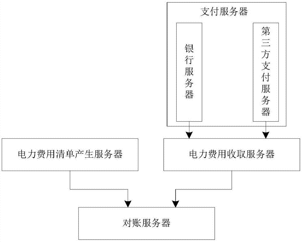 Reconciliation system and method between electric power enterprise and bank
