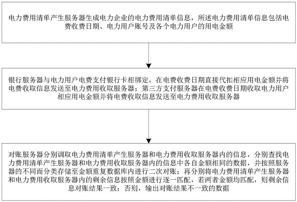 Reconciliation system and method between electric power enterprise and bank