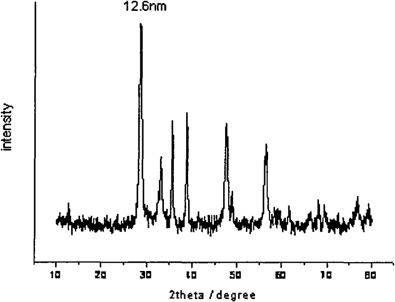 A kind of rare earth nanocomposite catalyst and its preparation method and application