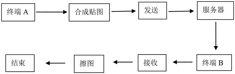 Picture processing method for realizing picture pasting and picture wiping among terminals