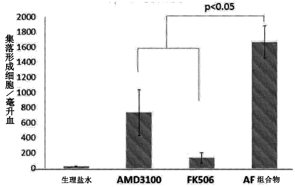 Pharmaceutical compositions useful for the treatment of tissue injury