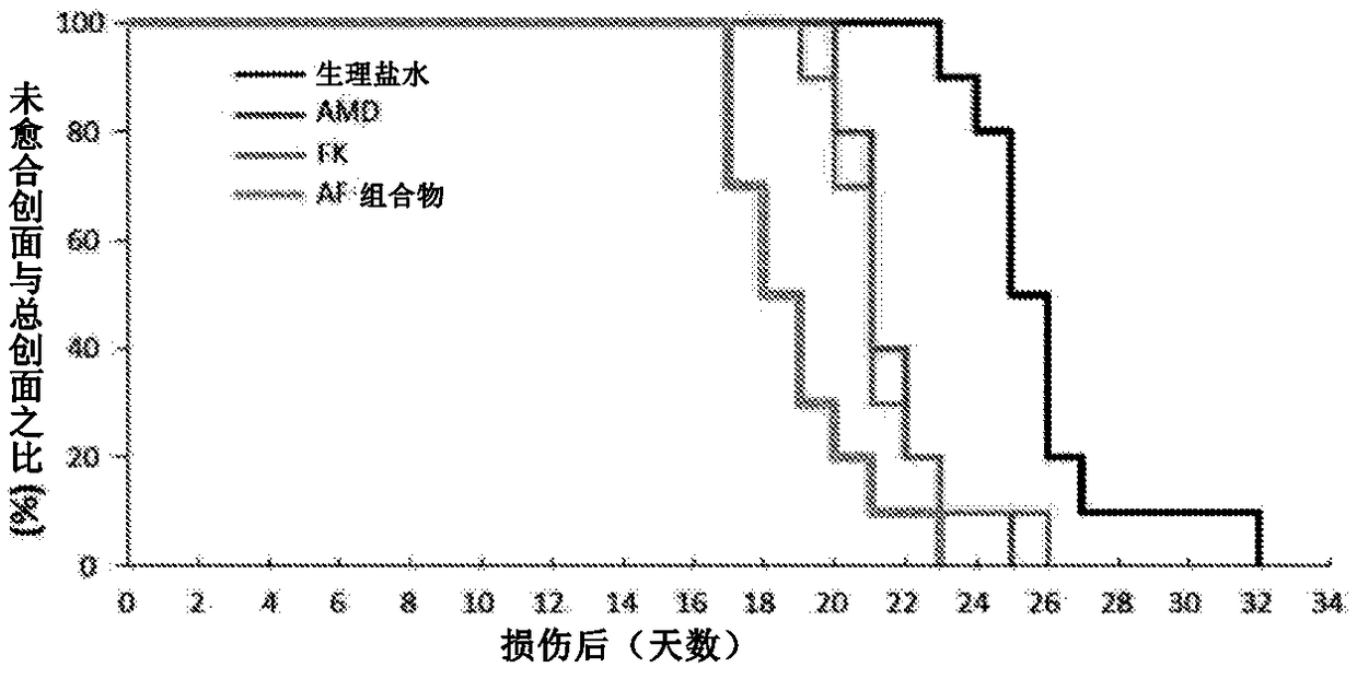 Pharmaceutical compositions useful for the treatment of tissue injury