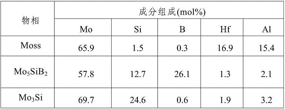 A kind of mo‑si‑b‑hf‑al alloy rod and preparation method thereof