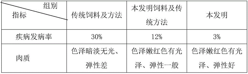 Pig feed and method for applying pig feed in raising pigs