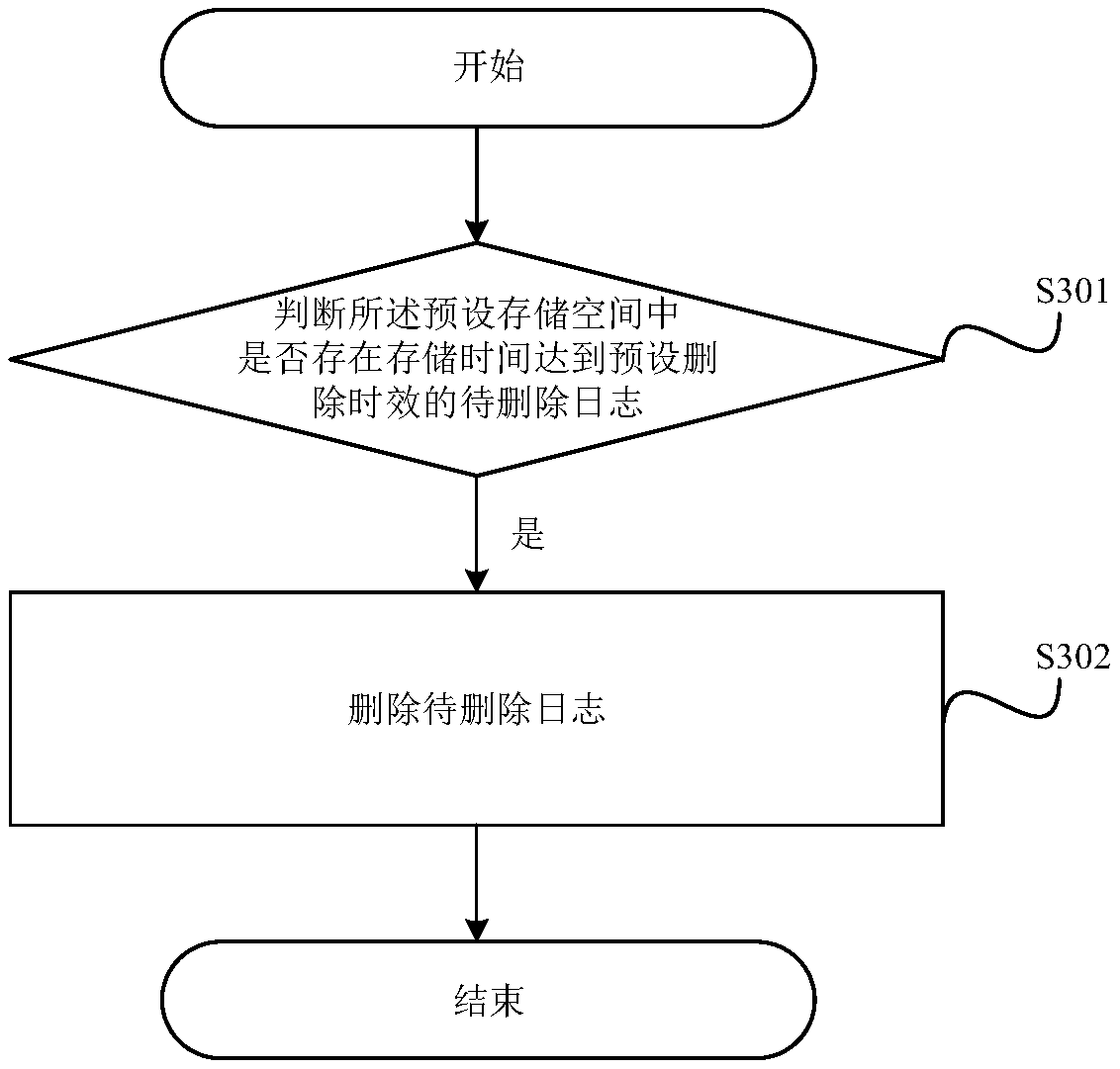 Log collection method and device and related components