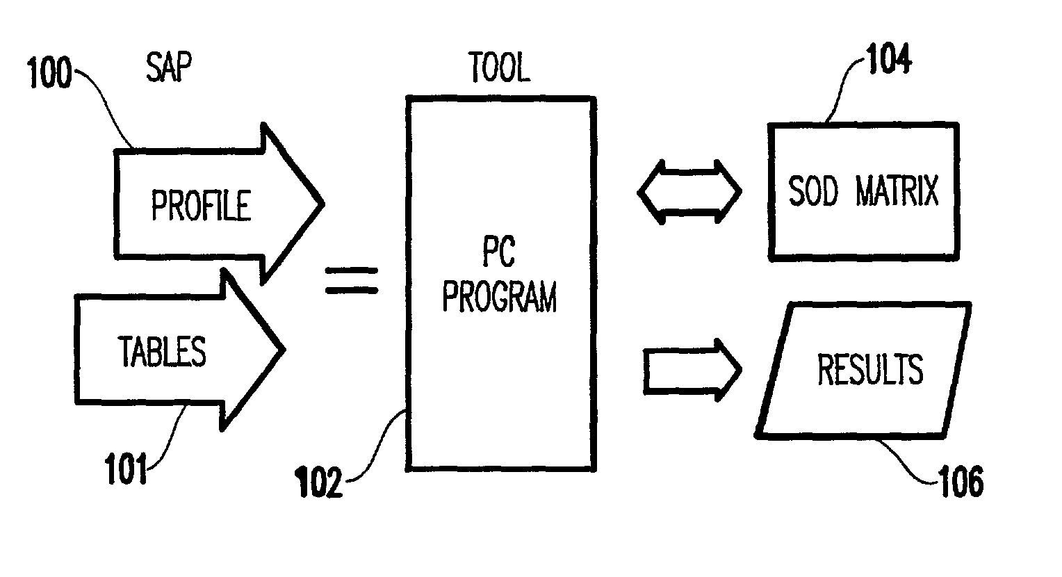 Separations-of-duties analysis tool for object-oriented integrated enterprise wide computing applications