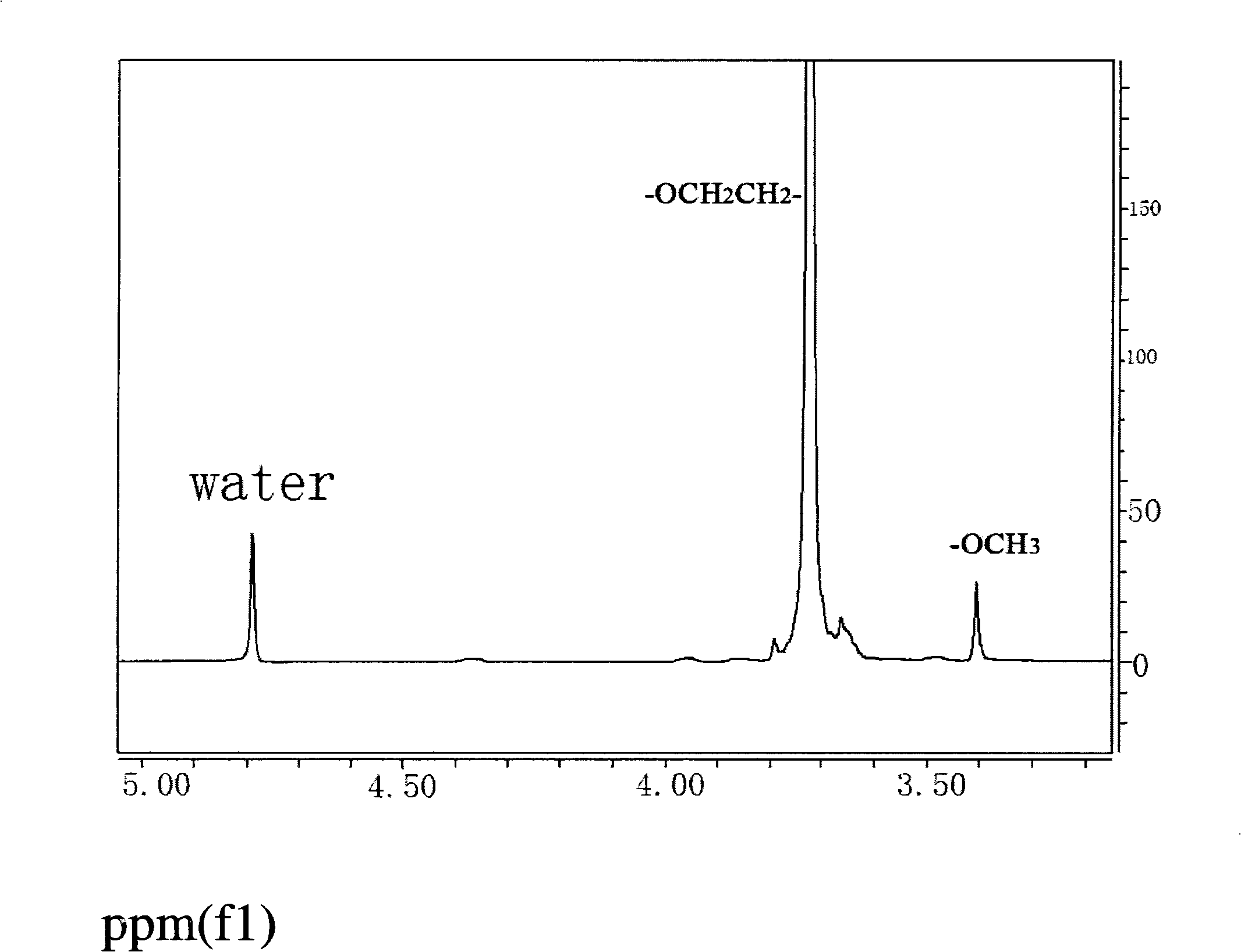 Method for synthesizing polyethyleneglycol monomethyl ether metacrylic acid ester