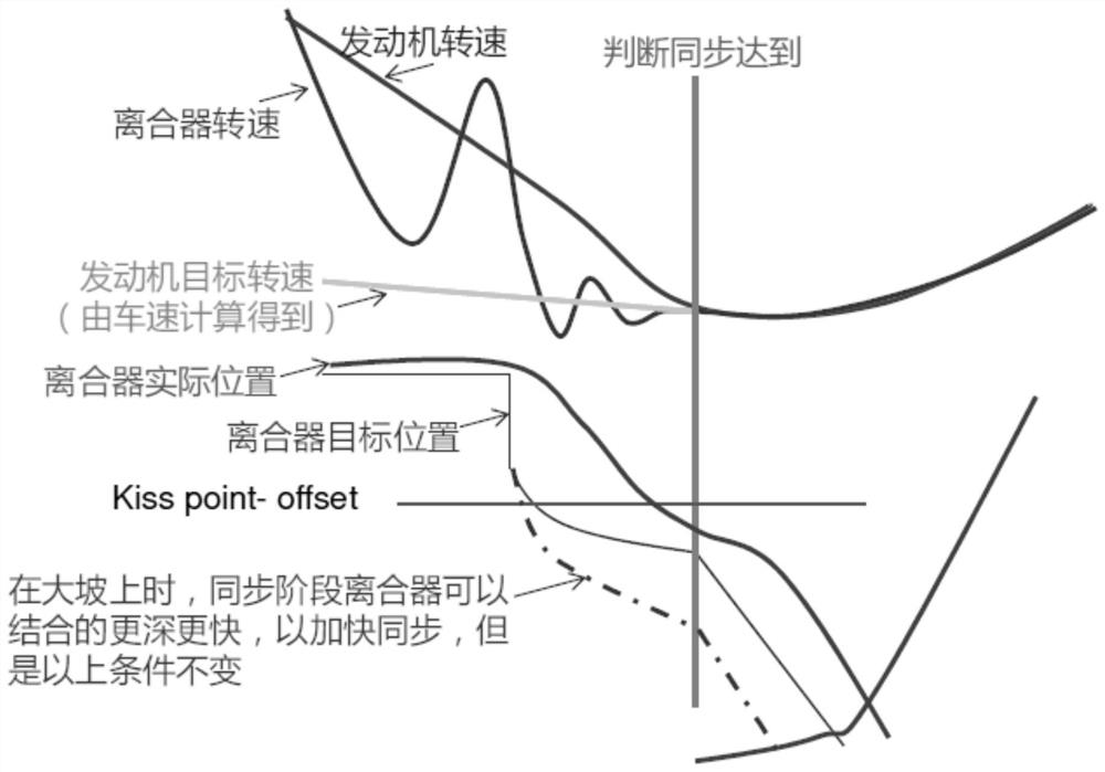 A heavy-duty vehicle amt engine and clutch adaptive coordinated control method