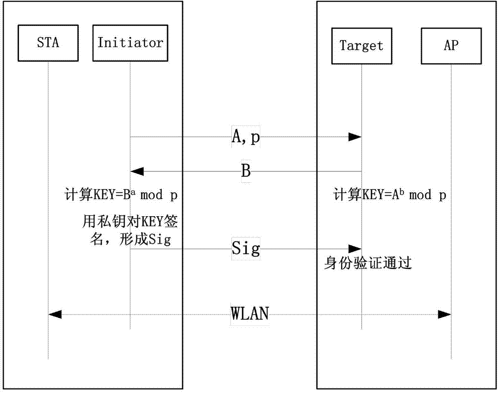 WLAN (wireless local area network) identity verification method