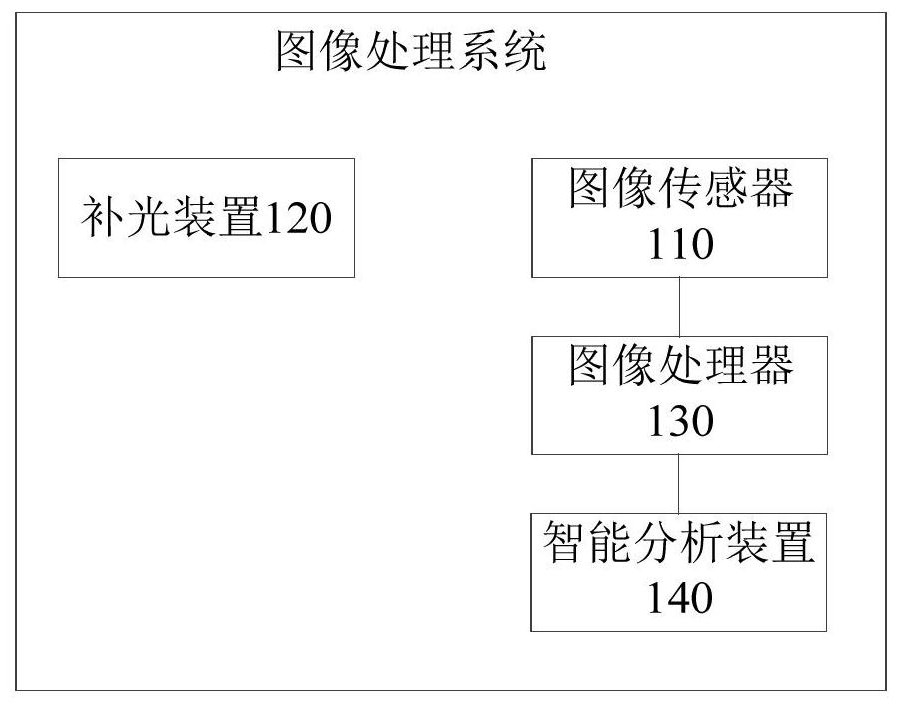 A kind of image processing method and system