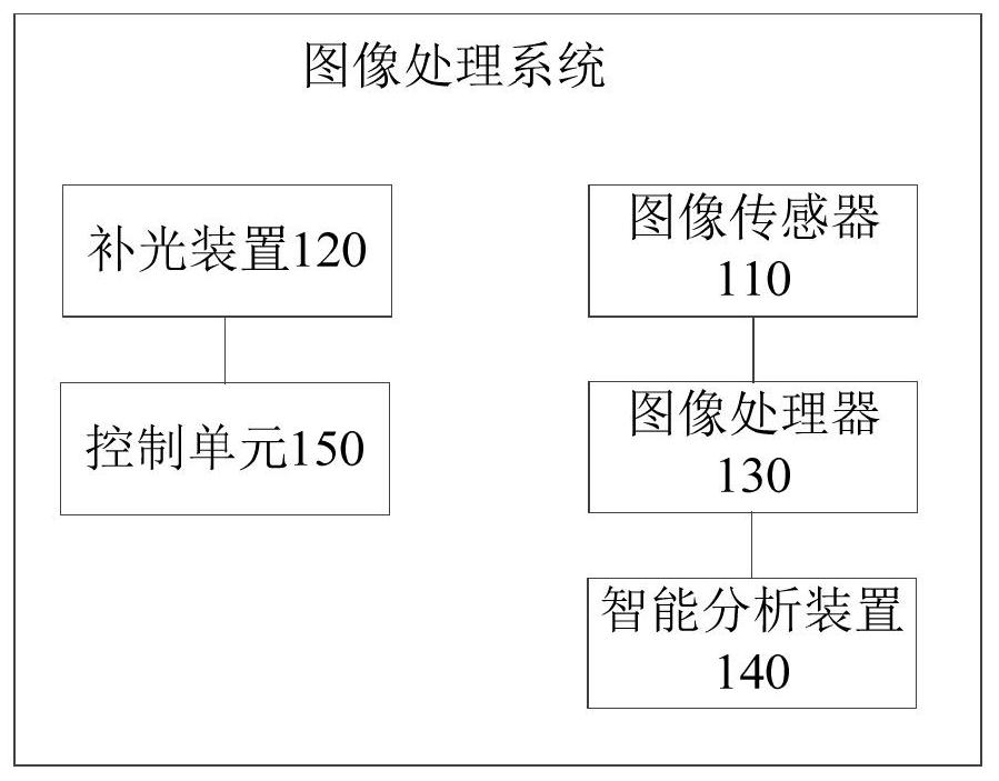 A kind of image processing method and system