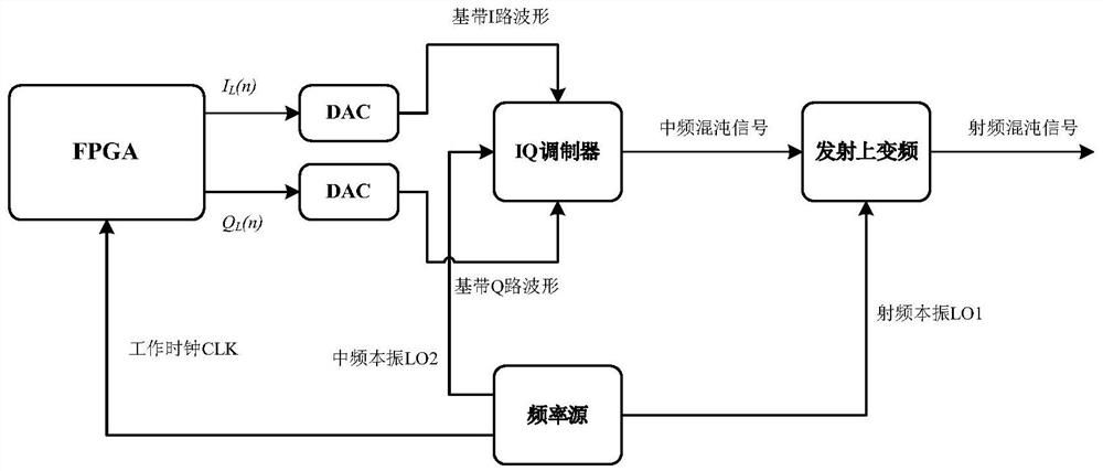 FPGA-based chaotic radar emission signal real-time generation system and method