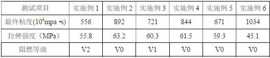 Reactive flame retardant, vinyl smc resin containing the flame retardant