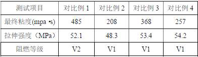 Reactive flame retardant, vinyl smc resin containing the flame retardant