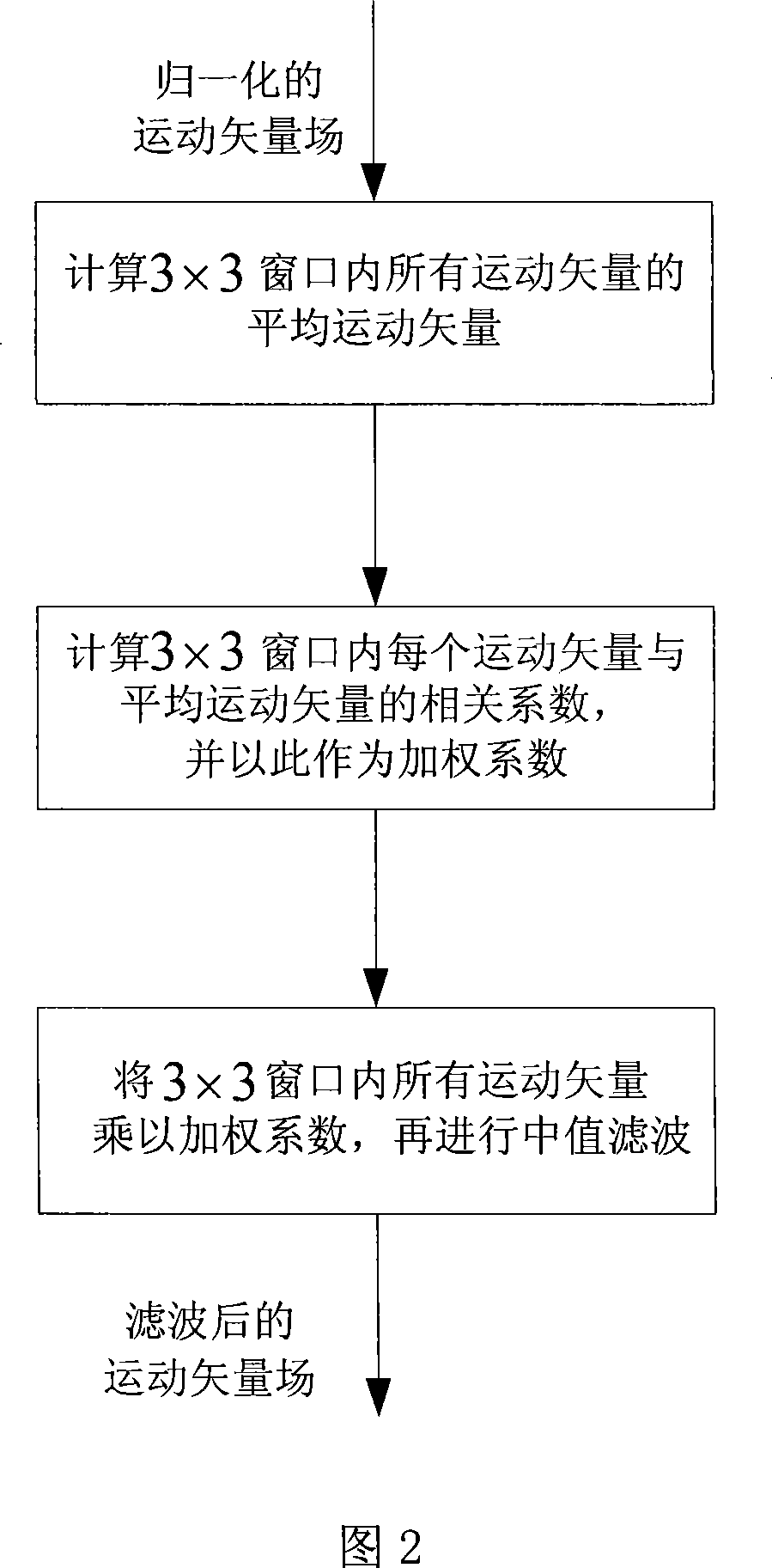 H.264 compression domain real time video object division method based on motion feature