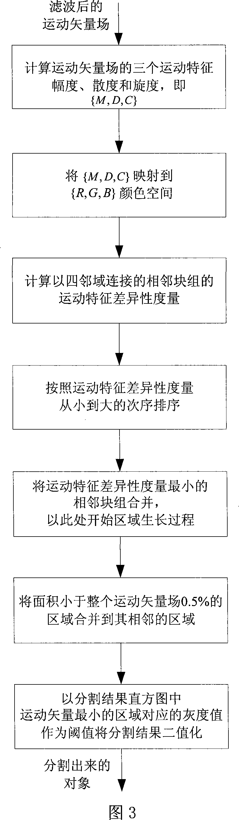 H.264 compression domain real time video object division method based on motion feature