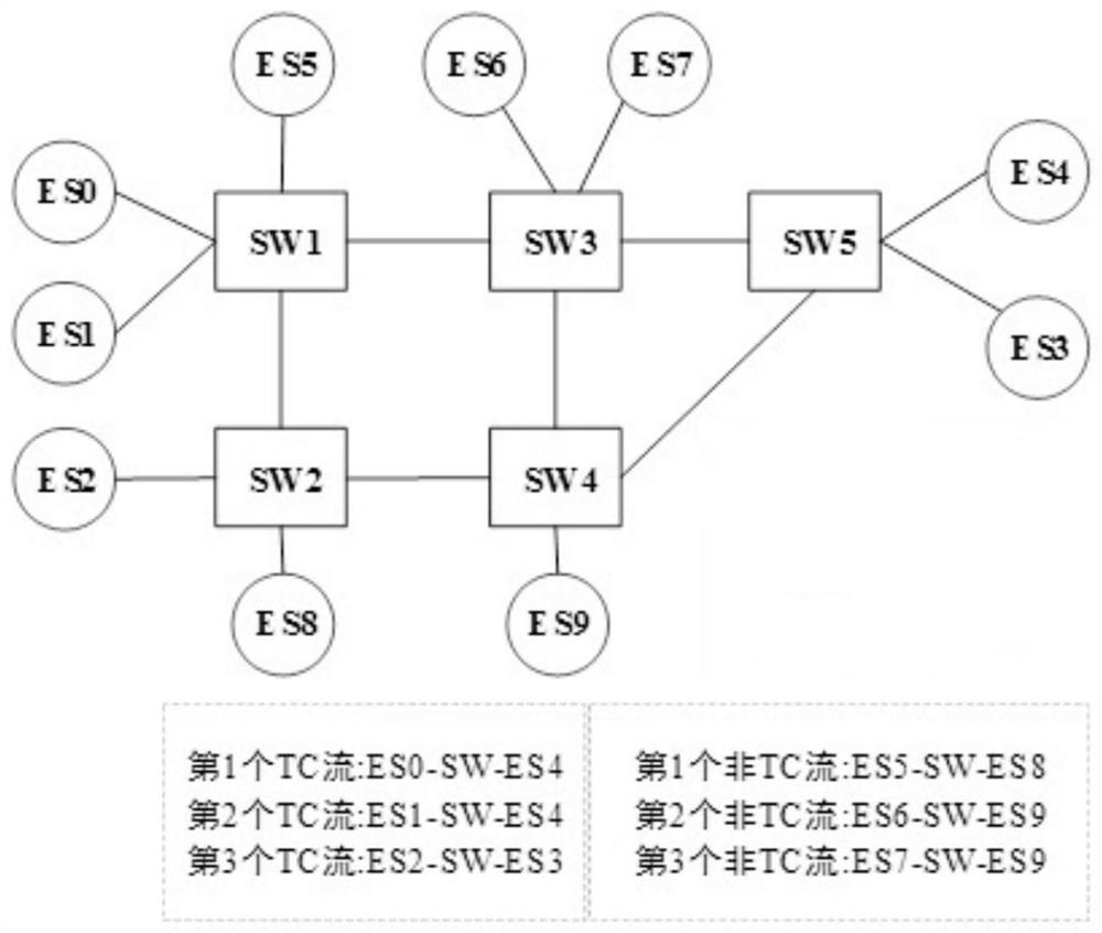 A Time-Sensitive Network Gating Mechanism Traffic Shaping and Routing Planning and Scheduling Method