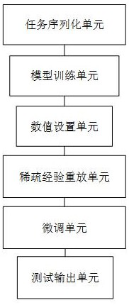 A text classification method and system for lifelong learning