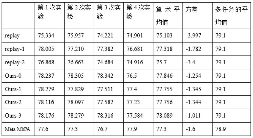 A text classification method and system for lifelong learning