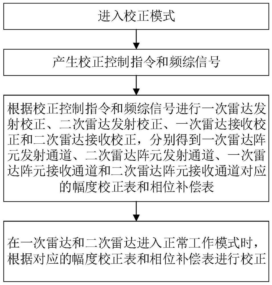 A multi-functional phased array radar multi-channel transceiver correction system and method