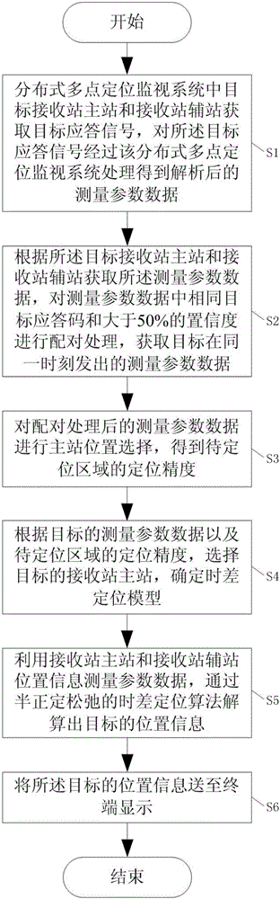 Time difference location method for distributed multi-point location monitoring system