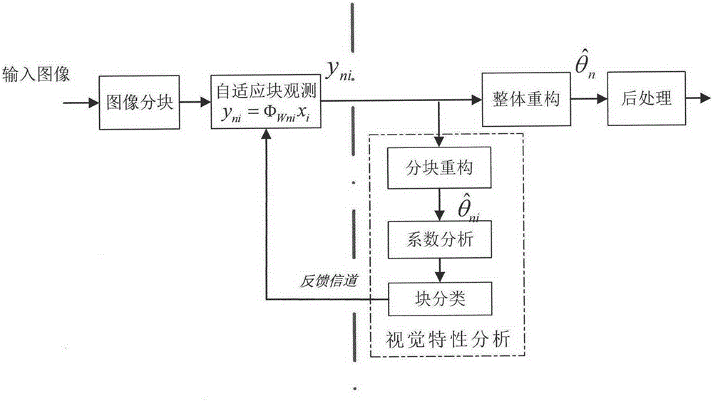 Adaptive Block Compression Sensing Image Coding Method Based on Visual Perception