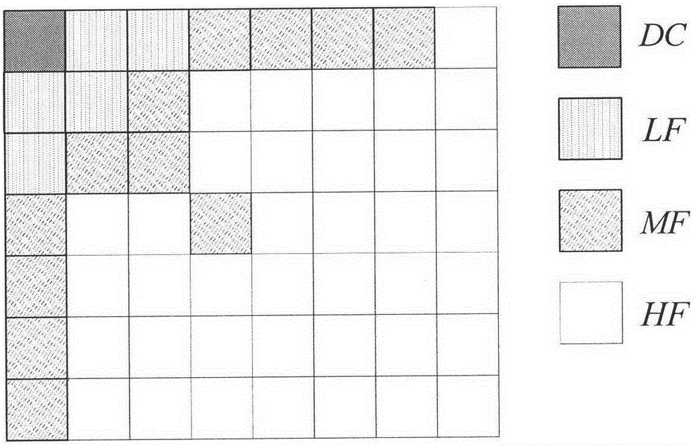 Adaptive Block Compression Sensing Image Coding Method Based on Visual Perception