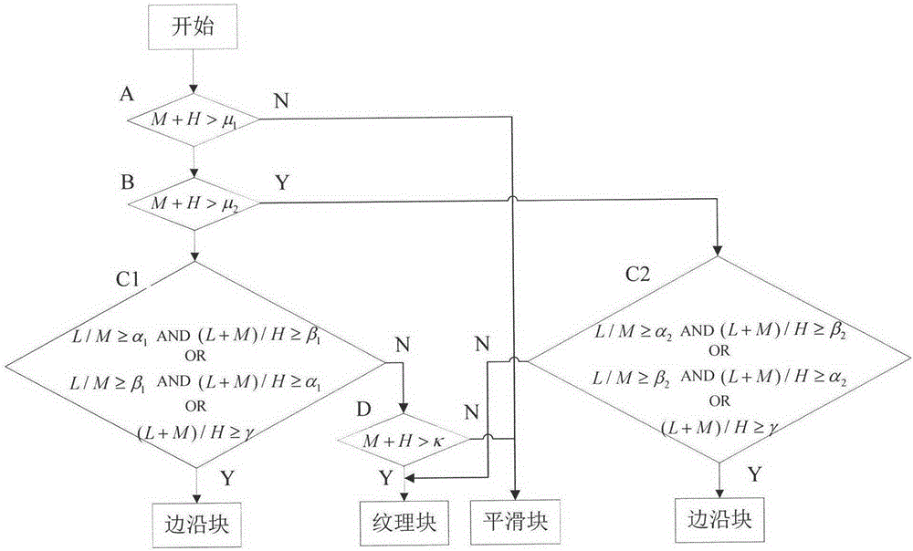 Adaptive Block Compression Sensing Image Coding Method Based on Visual Perception