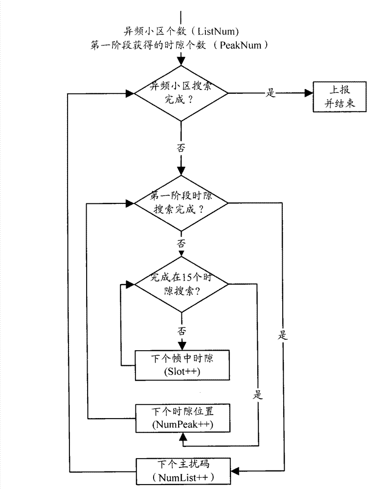 Method for realizing two-phase measuring optimization of wireless terminal adjacent subdistricts in wireless communication system