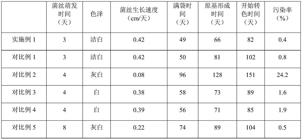 Mushroom cultivation material and preparation method thereof