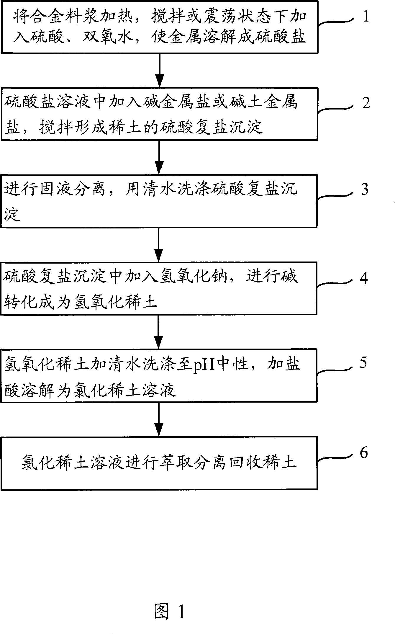 Method for separating rare earth, iron, copper, cobalt and tungsten from alloy