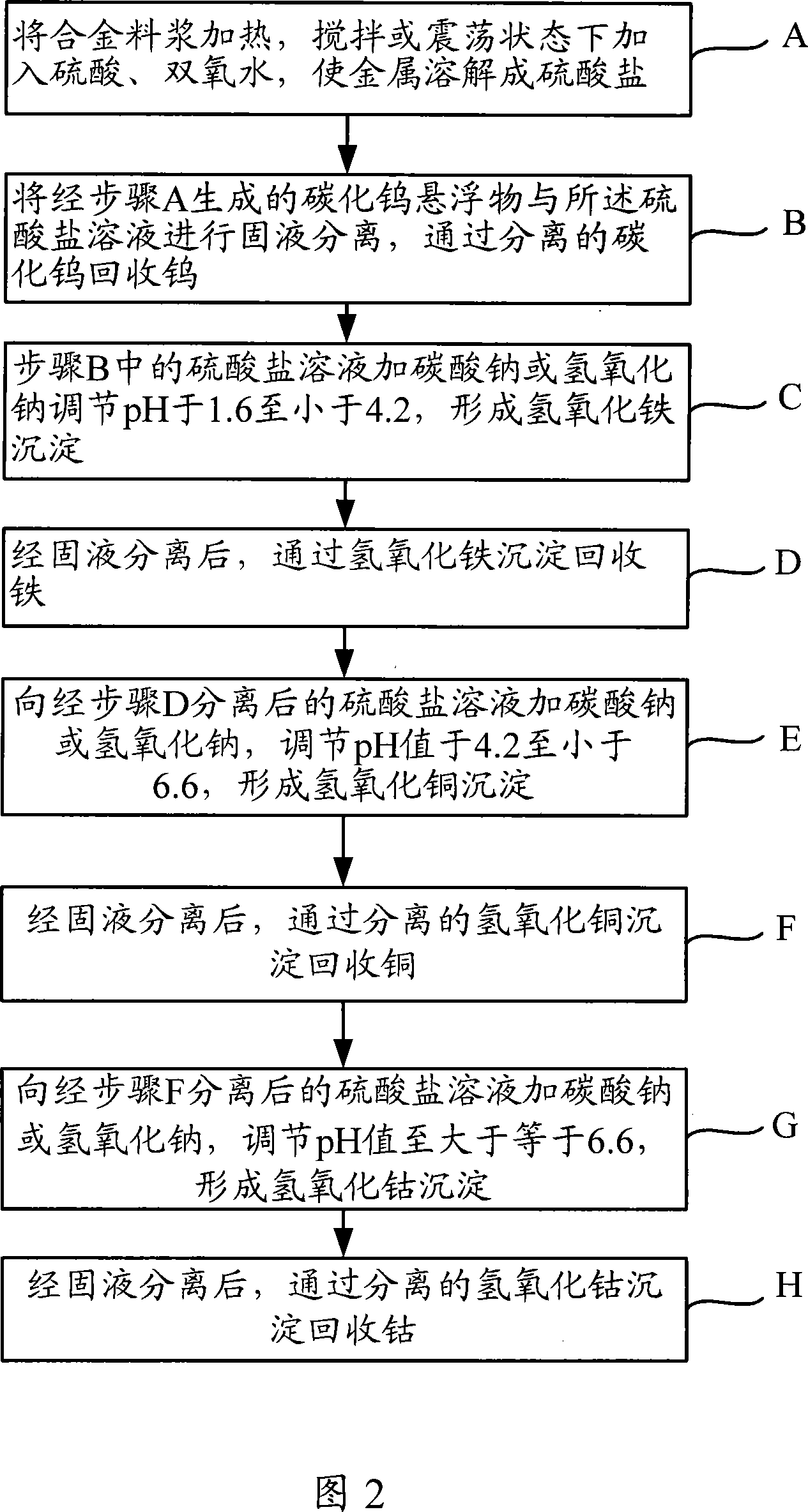 Method for separating rare earth, iron, copper, cobalt and tungsten from alloy