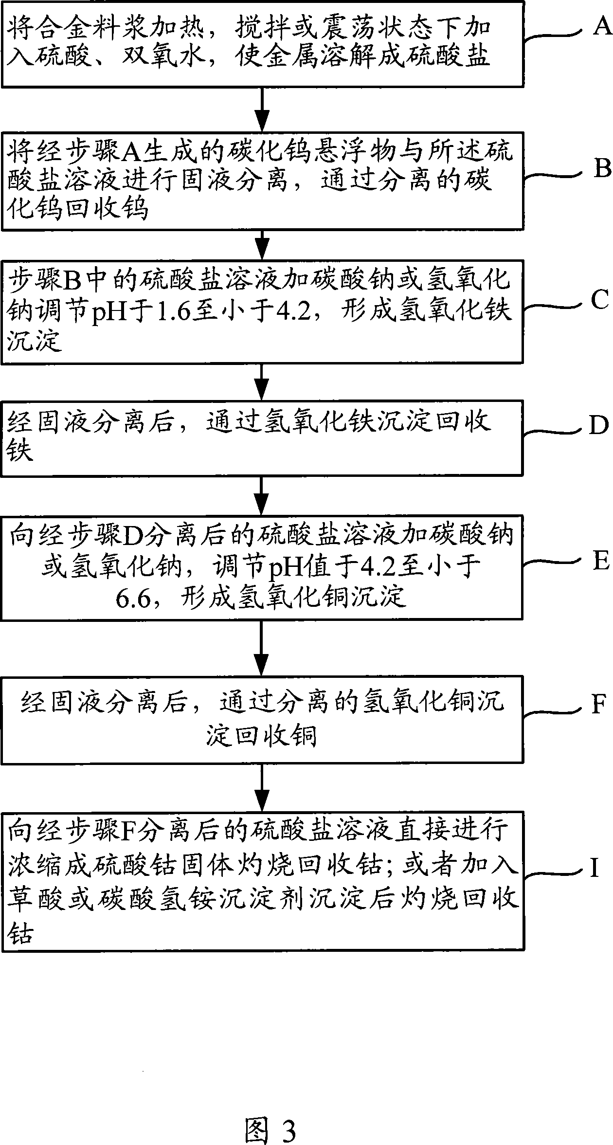 Method for separating rare earth, iron, copper, cobalt and tungsten from alloy