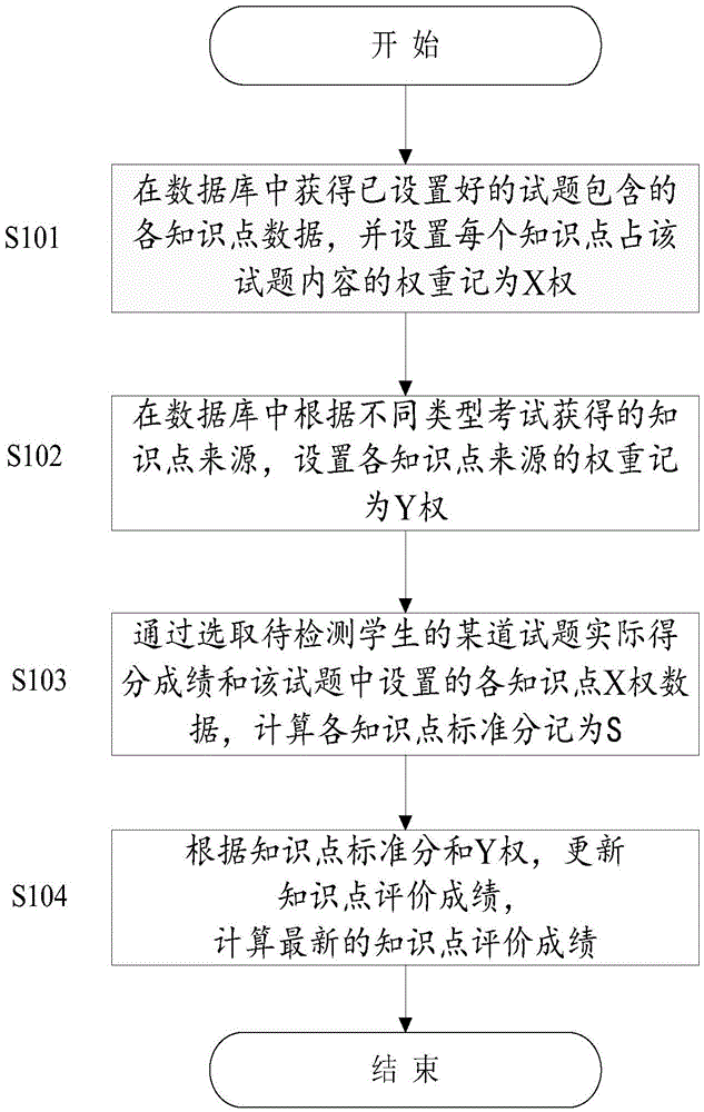 Method and system for quantitatively analyzing knowledge point