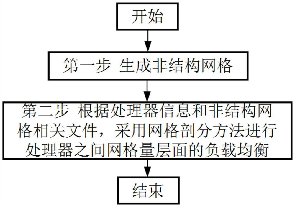 A Parallel Load Balancing Method to Balance Computation Amount of Unstructured Grid Units