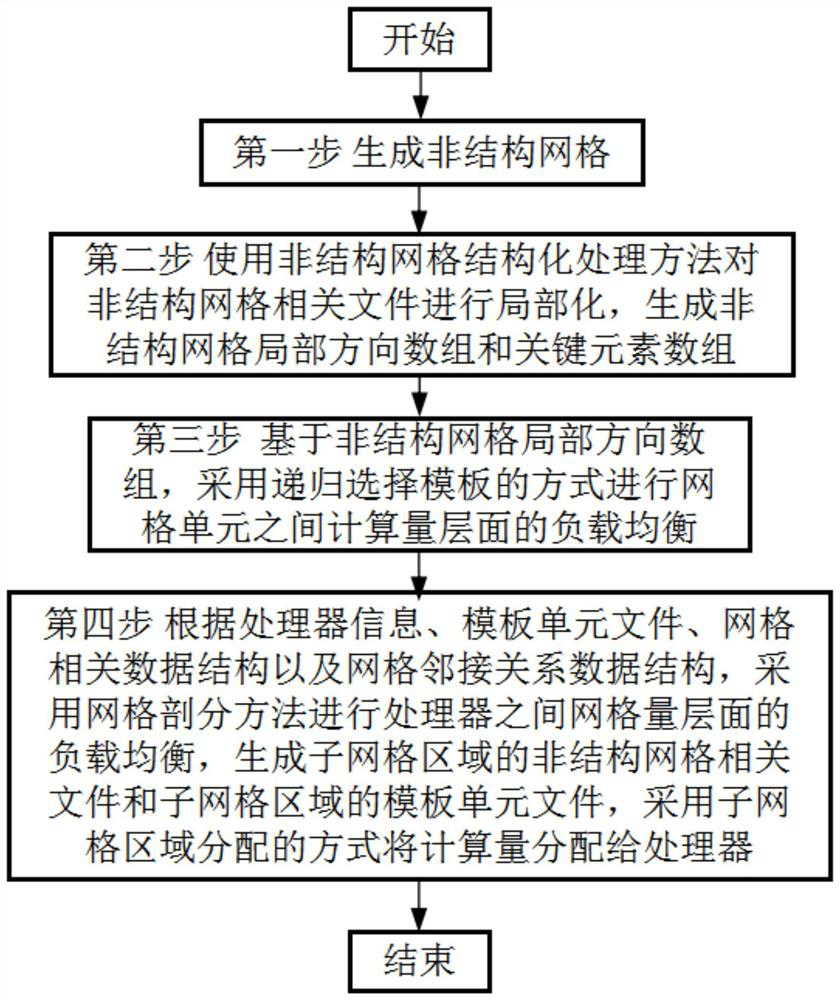 A Parallel Load Balancing Method to Balance Computation Amount of Unstructured Grid Units