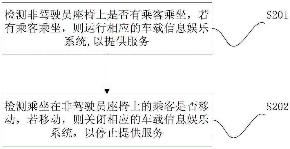 Method and device for controller running of vehicle-mounted information entertainment system