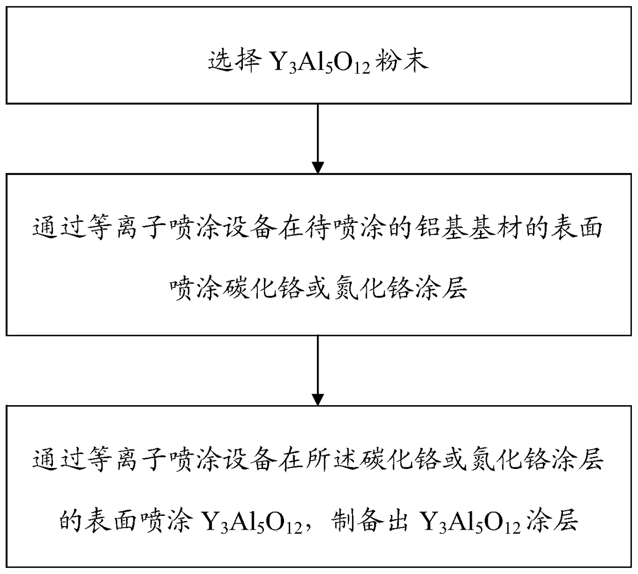 A kind of preparation method of y3al5o12 coating applied to aluminum-based substrate