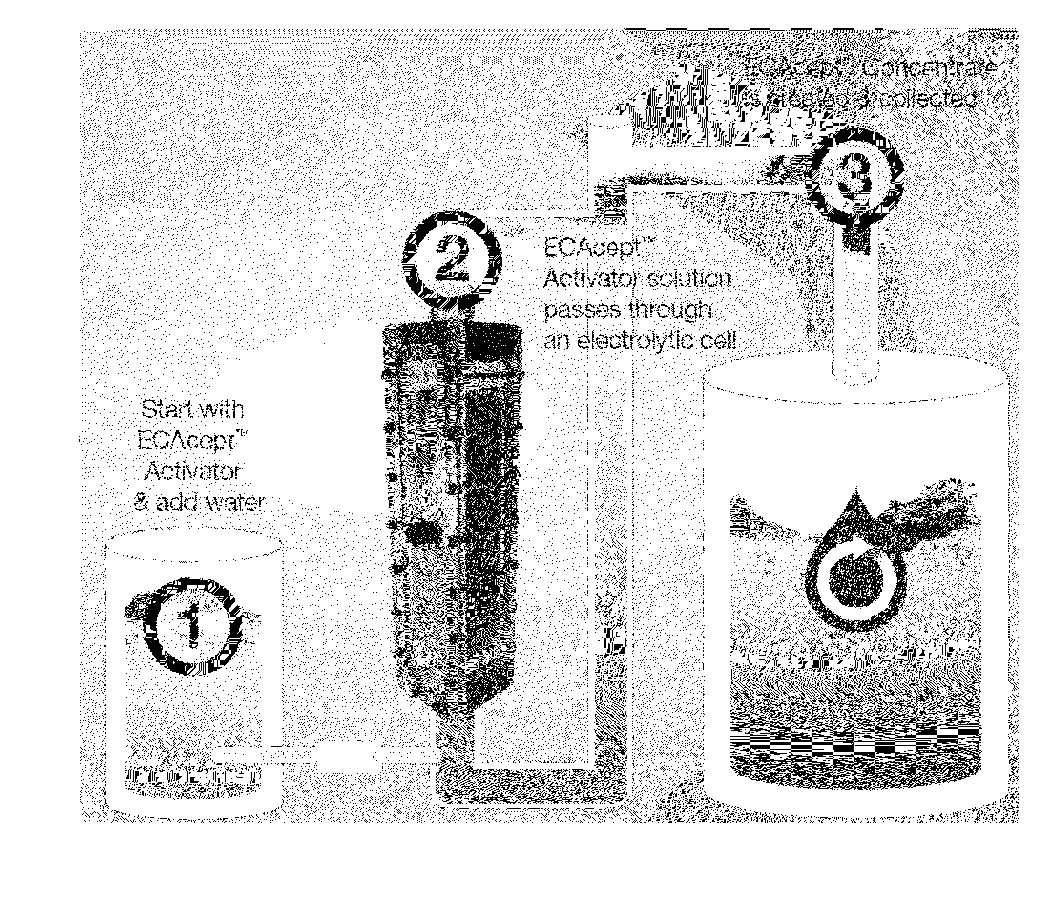 Systems and methods for generating germicidal compositions