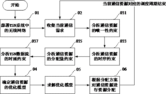 Joint scheduling method of wired and wireless resources, tsn system and readable storage medium