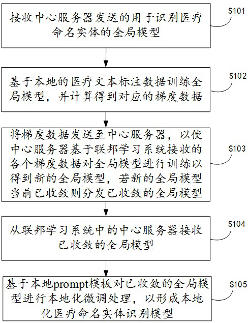 Medical named entity recognition model training method, recognition method and federated learning system