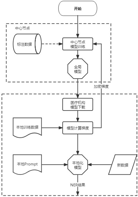 Medical named entity recognition model training method, recognition method and federated learning system