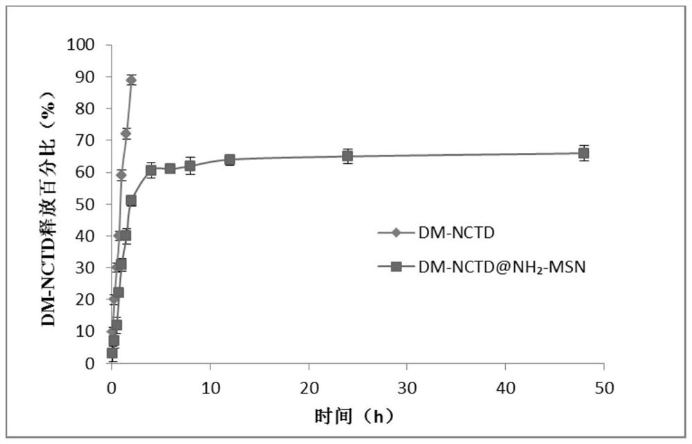A kind of mesoporous silica nanoparticles loaded with norcantharidinic acid and preparation method thereof