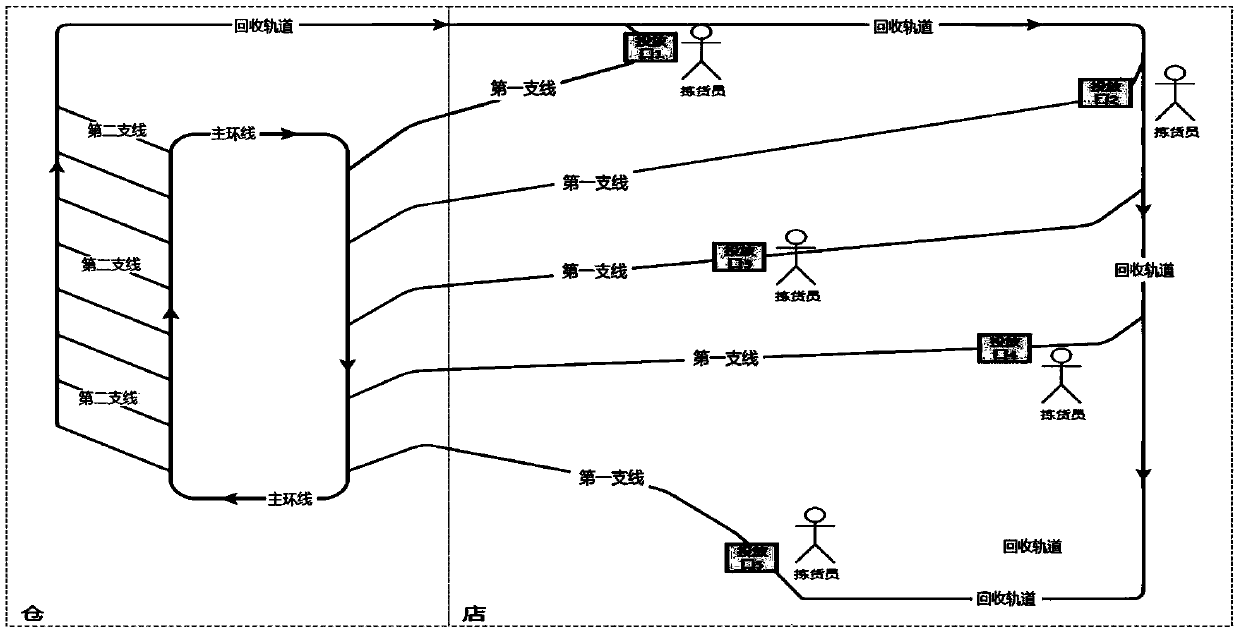 Conveying control method, device and system in store