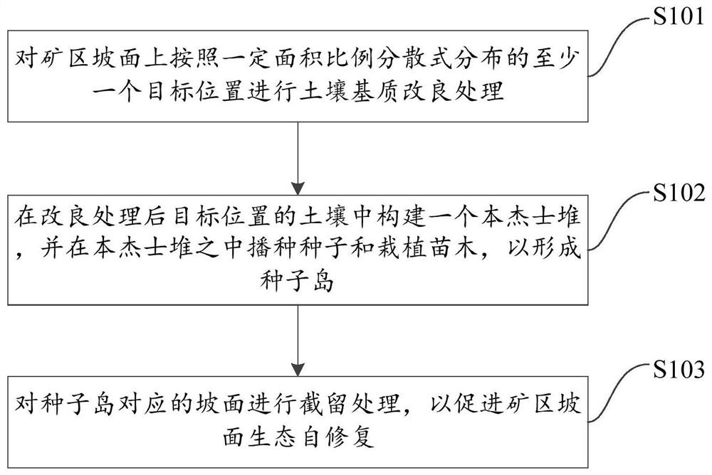Ecological self-repairing promoting method and device for mining area slope surface
