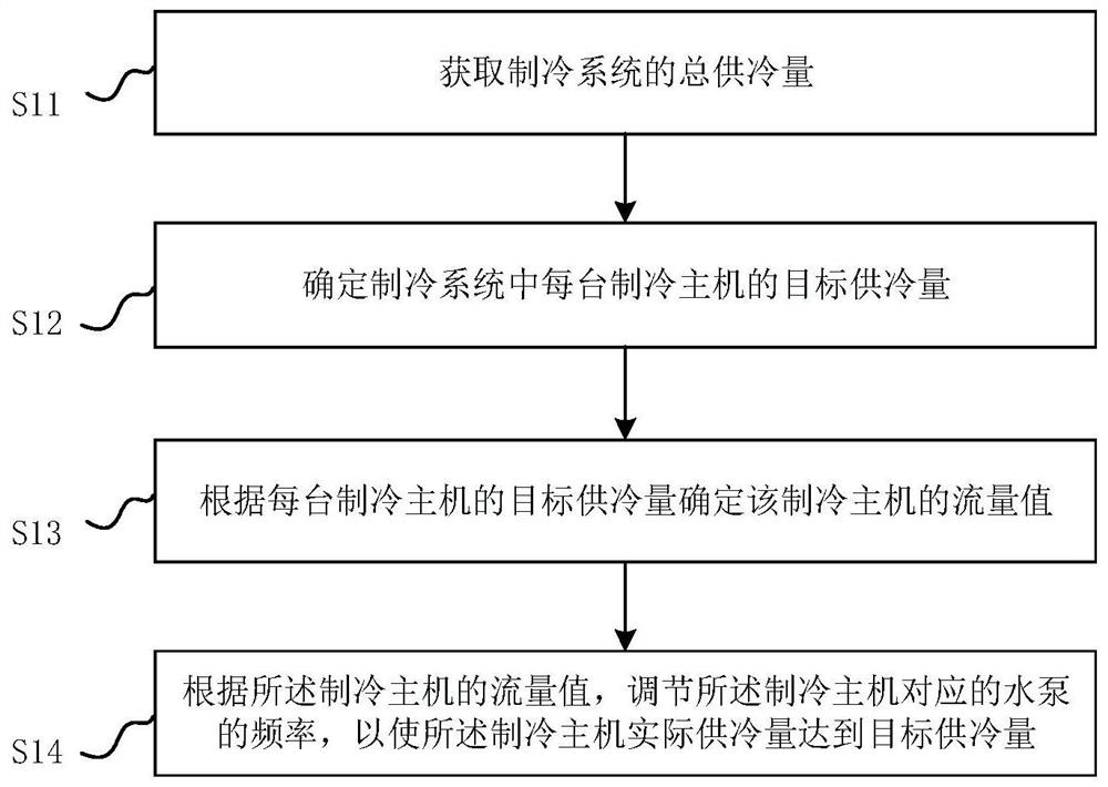 Refrigerating system cooling capacity control method and device, controller and refrigerating system