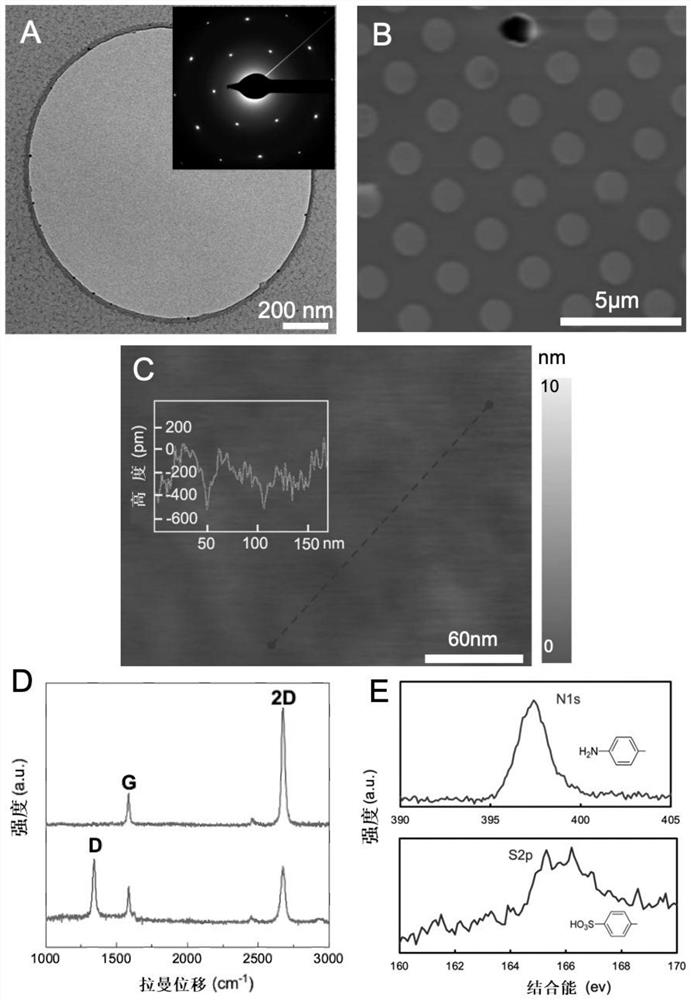 Preparation method of electrically functionalized graphene electron microscope grid