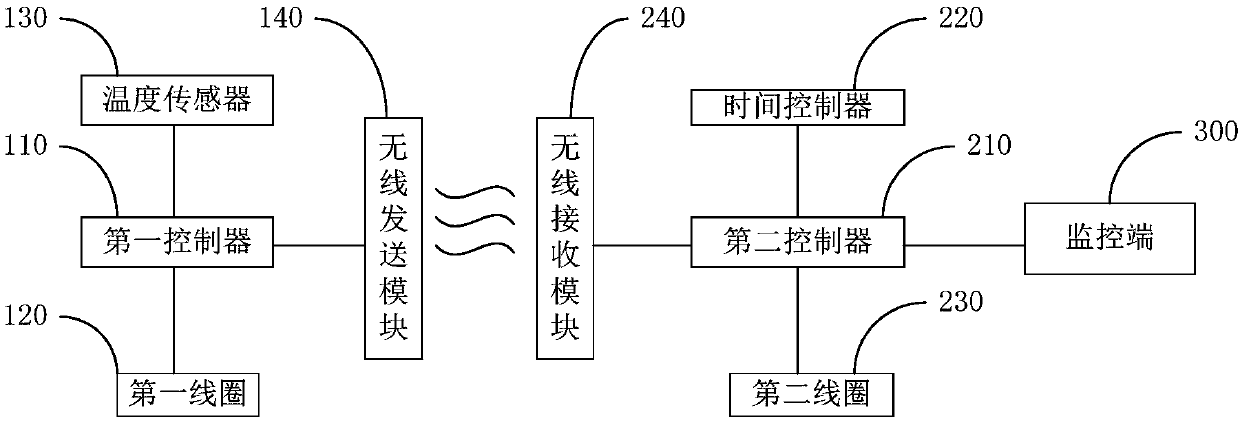 Brake temperature measurement system and brake temperature measurement method