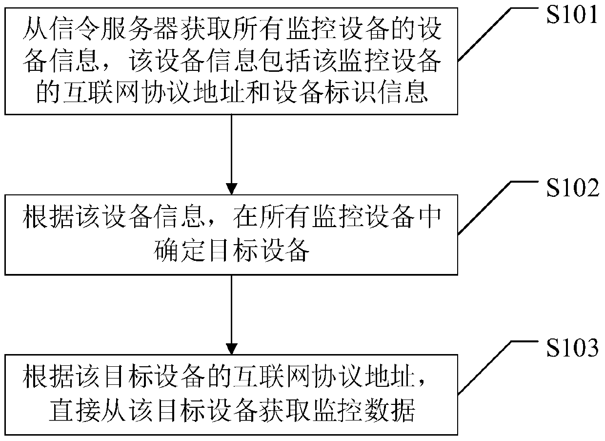 A remote monitoring method, device and system