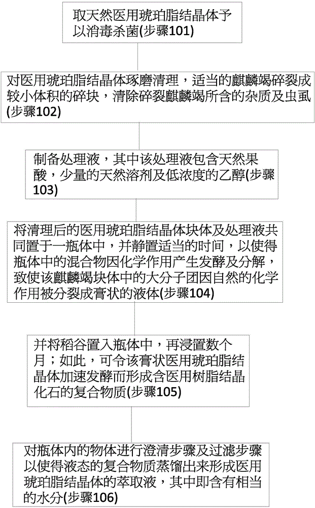 Manufacture method for water-soluble medical chemawinite crystal extraction liquid